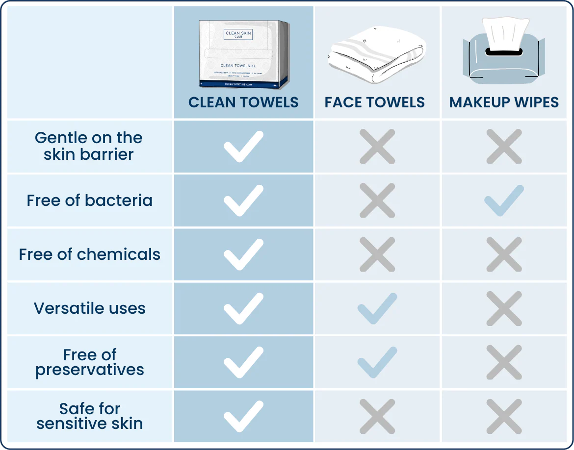 Clean Skin Club Clean Towels XL®, 100% USDA Biobased Face Towel, Disposable Face Towelette, Eczema Association Accepted, Makeup Remover Dry Wipes, Ultra Soft, 1 Pack, 50 Ct